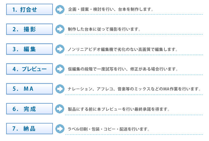納品までの流れ